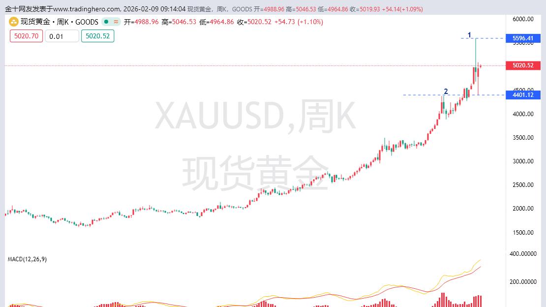 黄金白银双双即将进入洗盘震荡期！