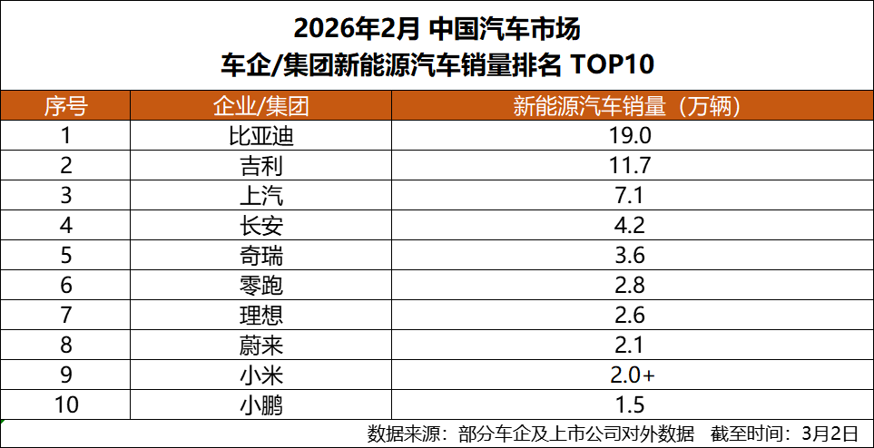 开年强势领跑！比亚迪2月销售19万辆，稳居新能源销量冠军