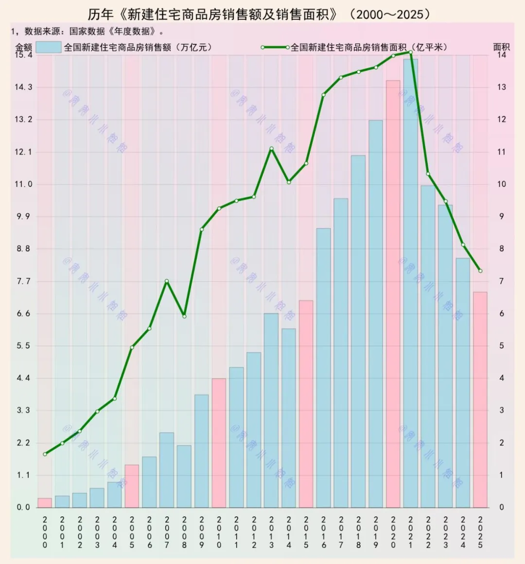 新建住宅商品房，销售面积比2009年略高