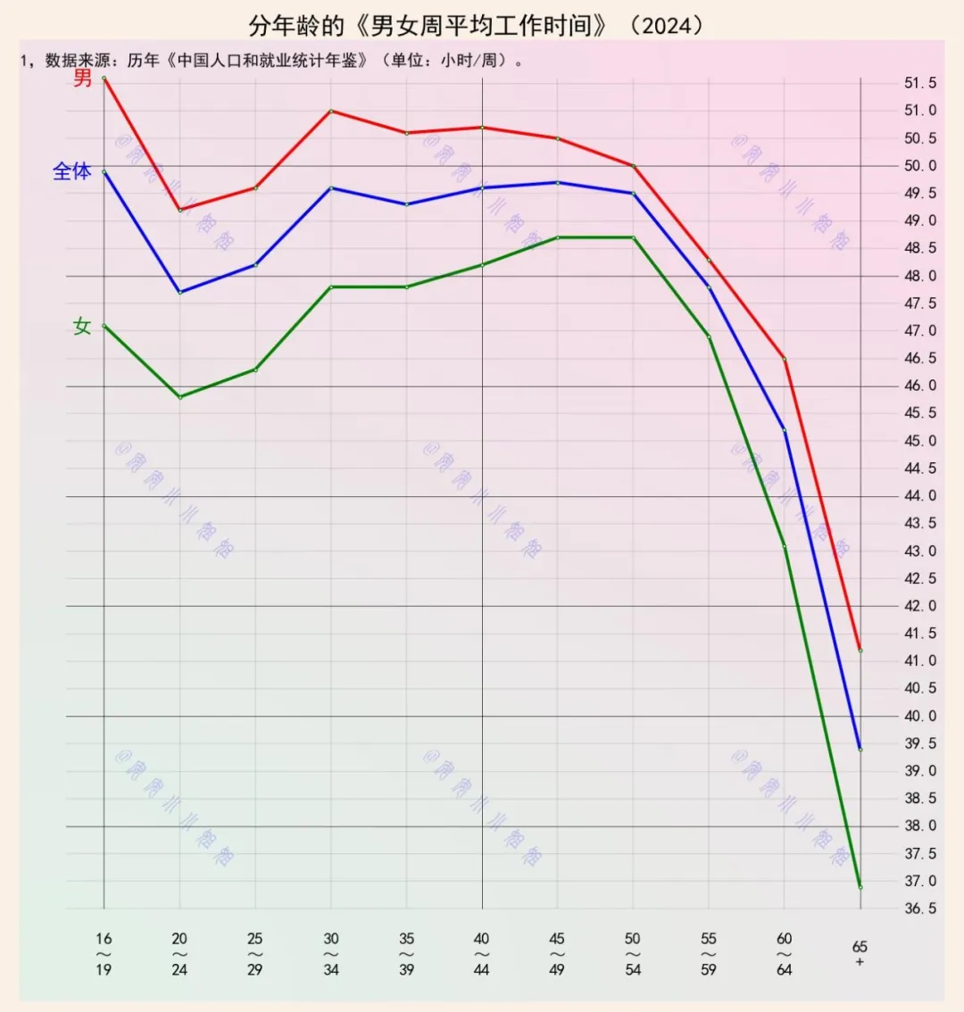 成长的陪伴，与35-55岁男性周工作50小时的冲突