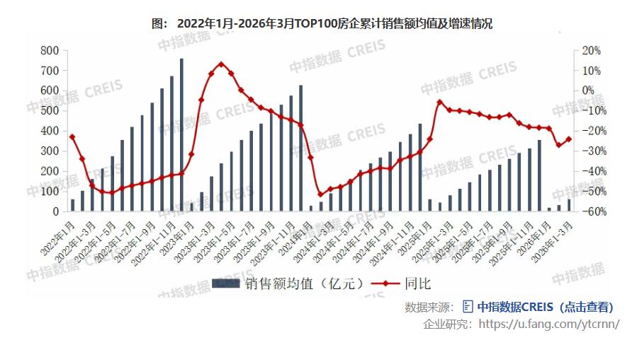 城楼网|​一季度TOP100房企销售额降幅收窄 市场分化中显现韧性