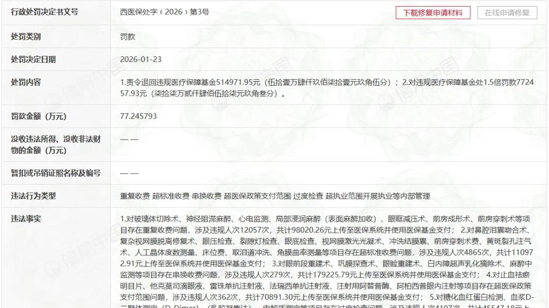 爱尔眼科：3000亿市值蒸发、88亿商誉悬顶，50家子公司连遭处罚，医保违规叠加“假慈善”引爆合规风