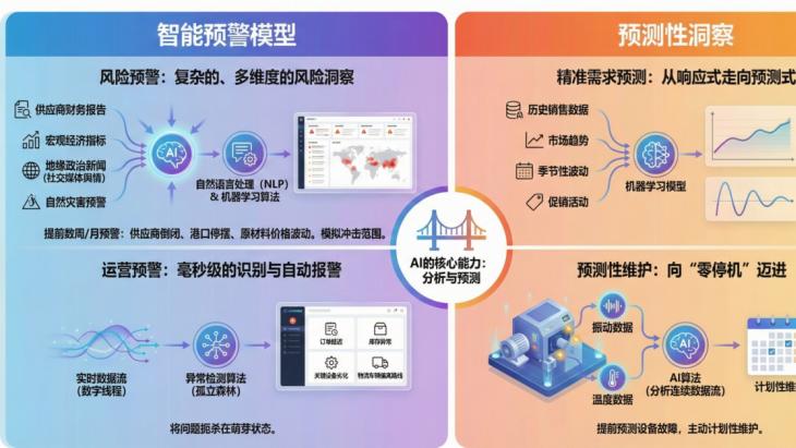 数字线程+AI：供应链全程可视与智能预警方案