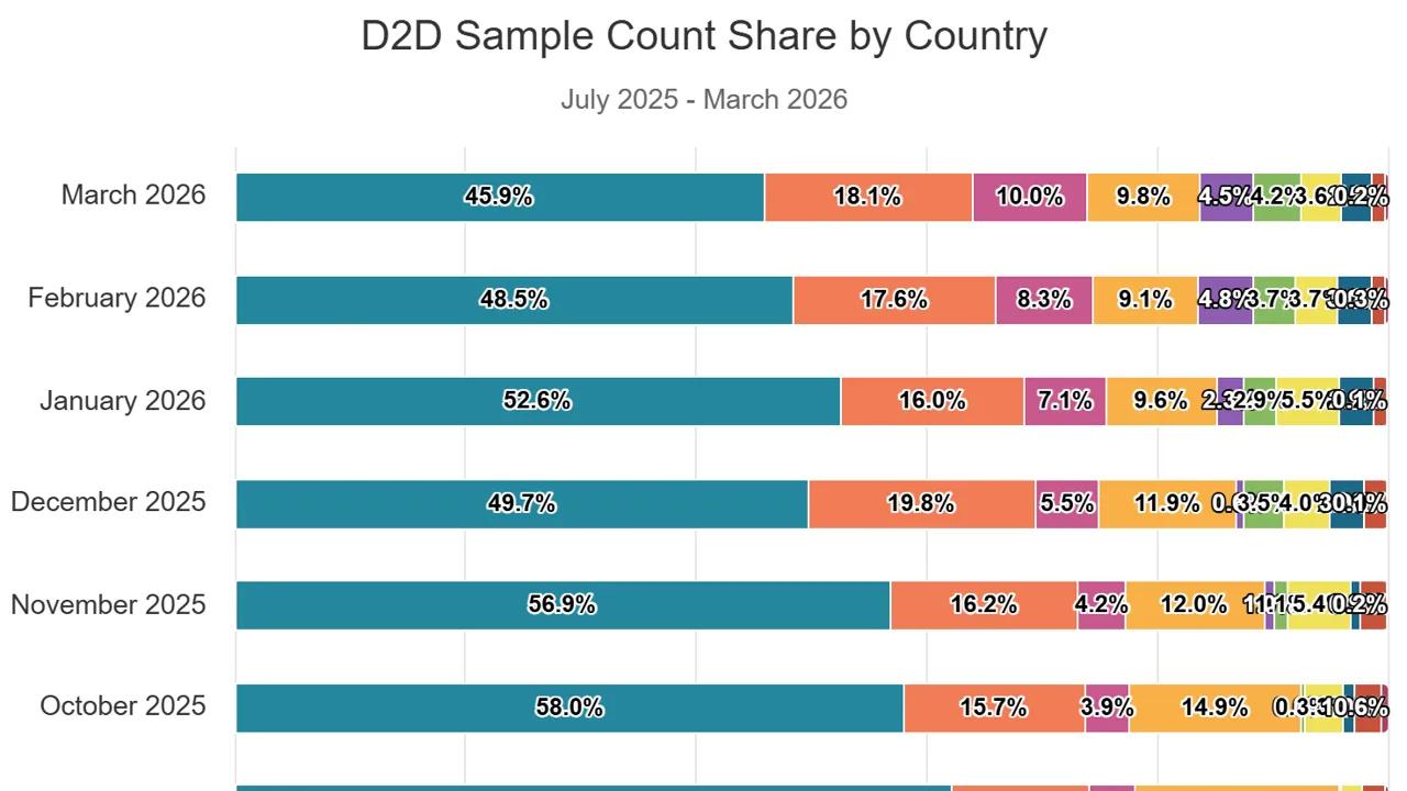 Ookla数据揭示：运营商开始收费后，D2D直连卫星用户量显著下滑