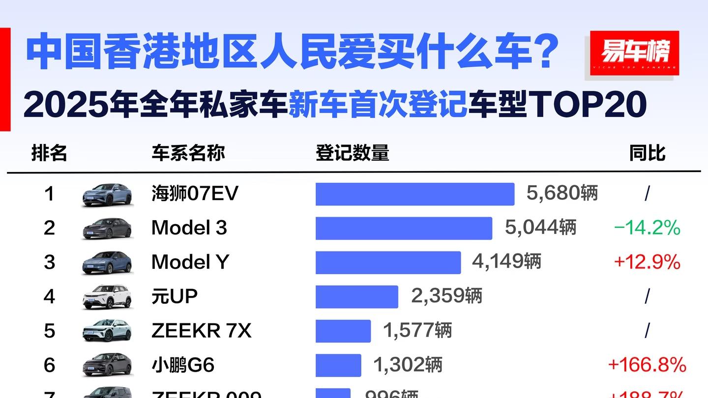 时代真的变了，以前被日系、欧系占领的香港车市，如今却被比亚迪等国产车霸榜了！