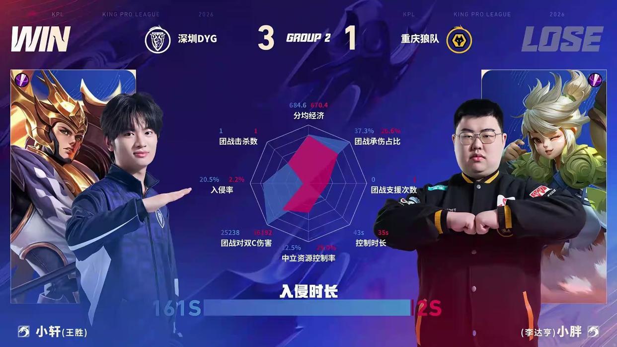 KPL公布首周数据：“FLY登顶对抗路单杀榜TO1！冠军射断档领先”