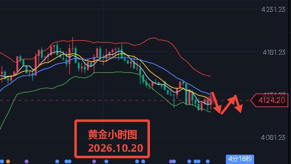 艾紫馨：黄金白银上攻降温！ 市场替美联储“踩刹车”？