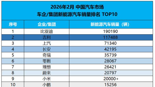 新能源2月榜单揭晓：比亚迪又第一，但更吓人的是海外数据