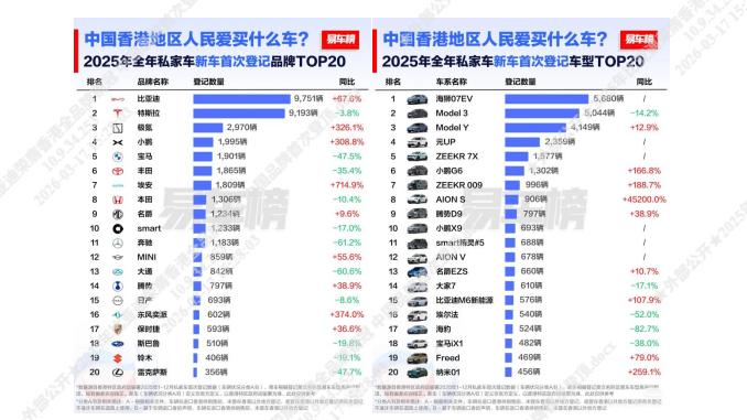 比亚迪在香港市场上夺冠，海狮07EV凭什么？