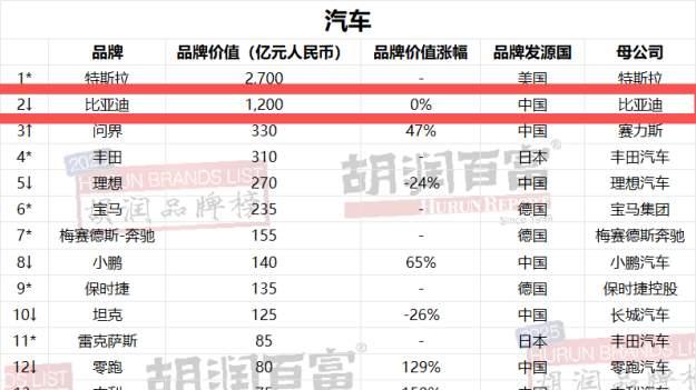 比亚迪四度登顶！胡润汽车榜大洗牌