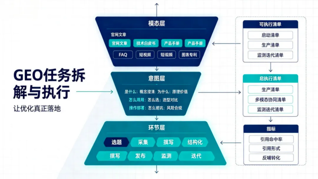 GEO任务拆解与执行：让优化真正落地