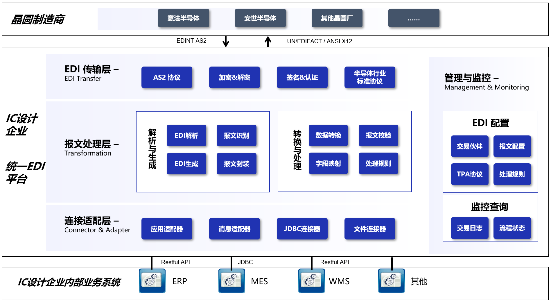破壁之道：构建统一EDI平台，提速芯片设计与制造协作链路