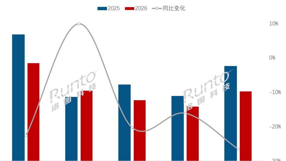 月报 | 2026年5月中国智能电视零售市场：总量持续大跌，均价上行；75寸及以上占近5成销量