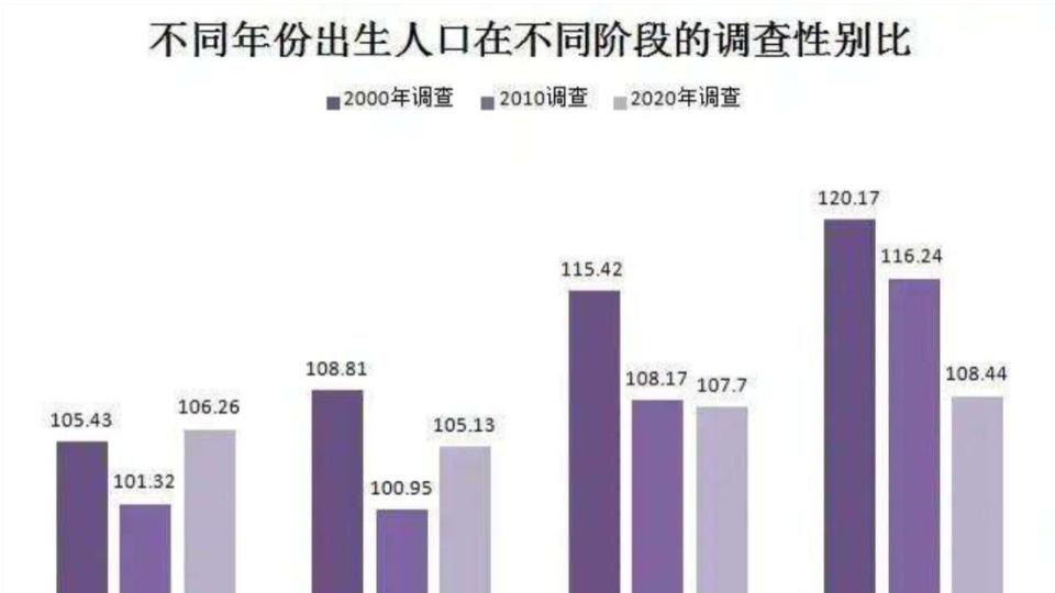 00后男女比例真的失衡吗？分娩数据显示00后性别比并未失衡