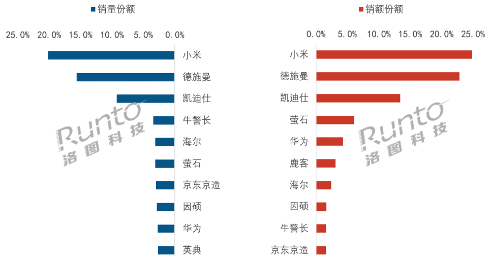 月报 | 2026年6月中国智能门锁线上市场：大促带动环比修复，价格回升仍难扭转同比压力