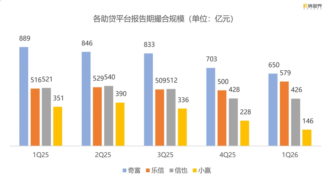 一季度助贷行业怎么样？几个信号值得关注