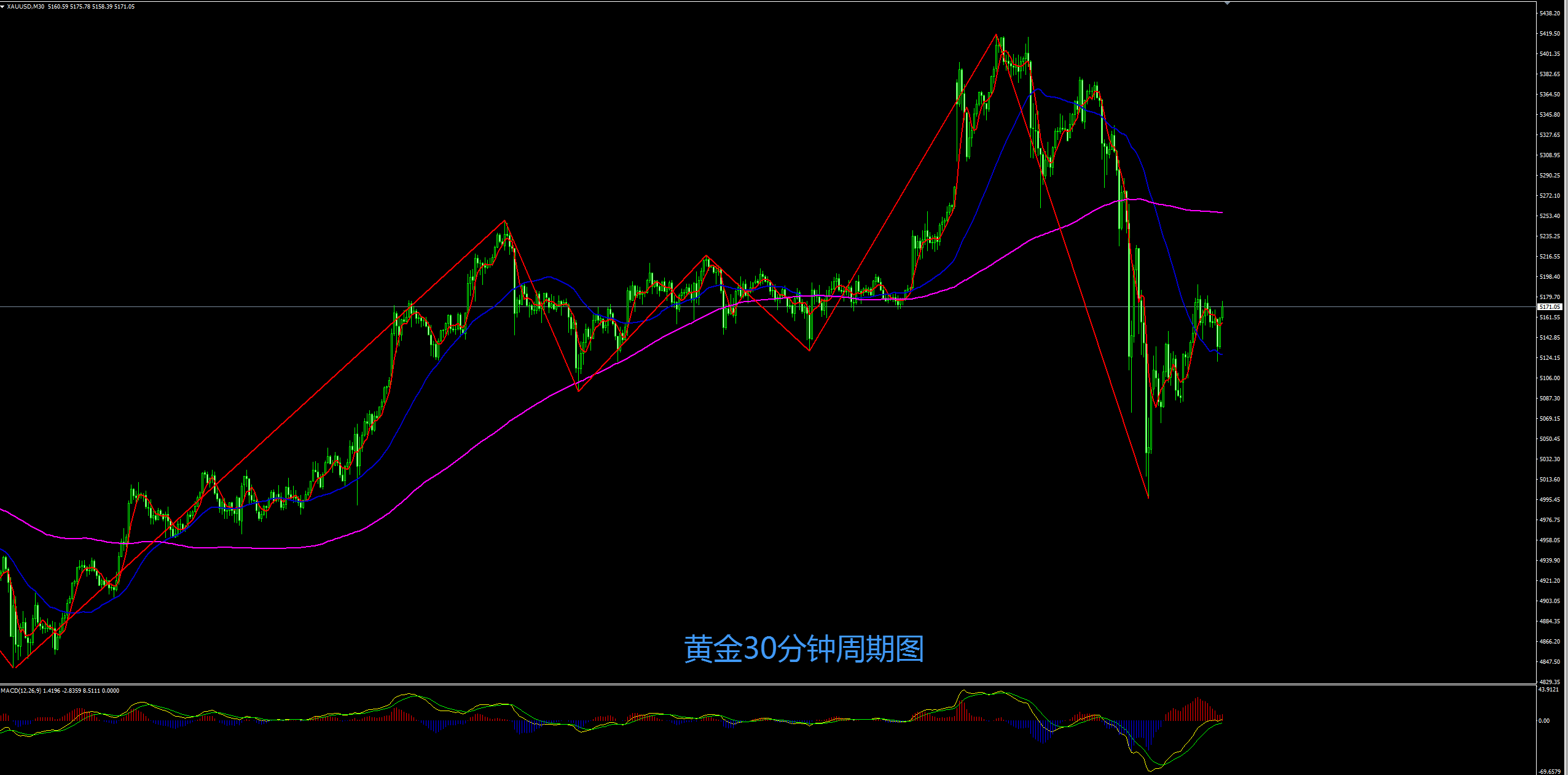 缠禅说缠：黄金短线震荡修复，静待数据来择向！