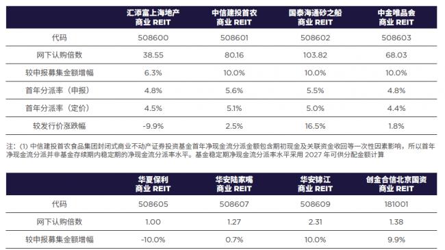 商业不动产REITs元年启幕