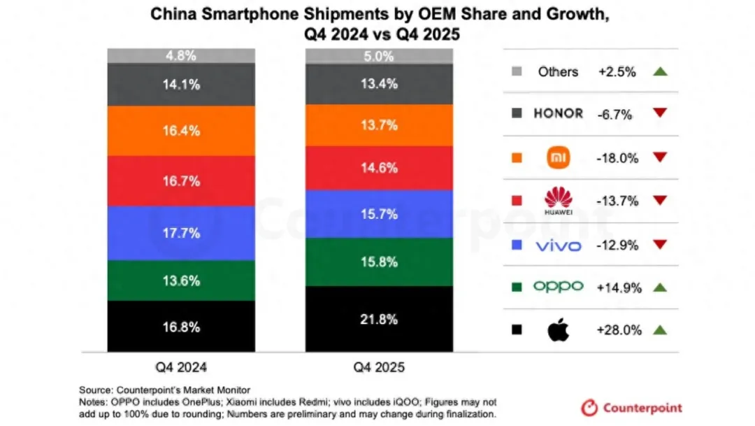 iPhone 17帮助苹果拿下中国市场第一：国人最爱万元Pro Max版