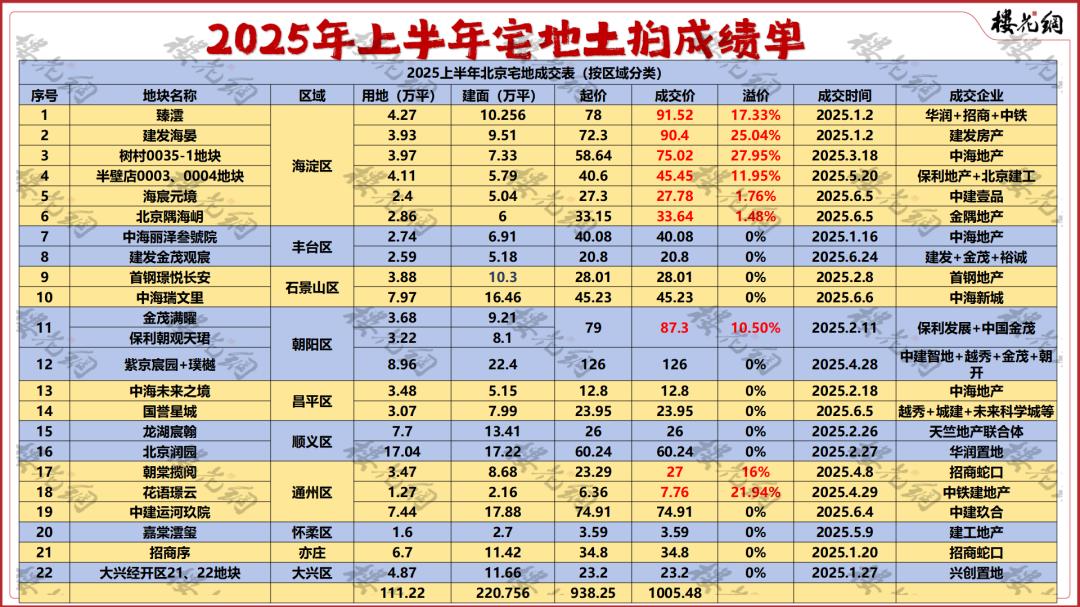 北京半年土拍，跌得太猛！