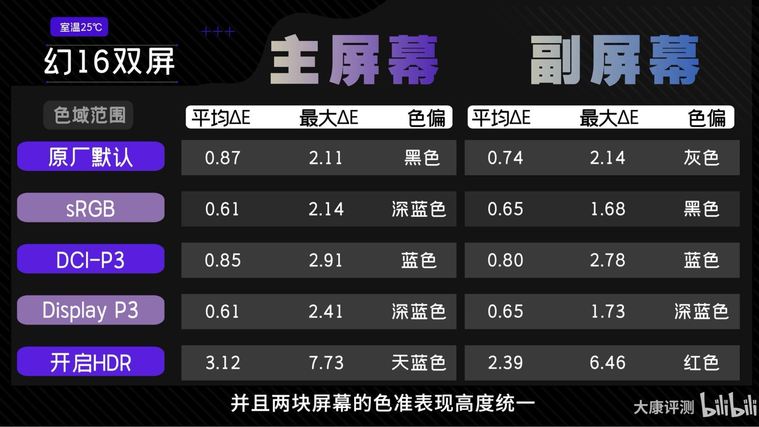 双屏生产神器谁不想要，UP首发测试ROG幻16双屏：生产力很越级！