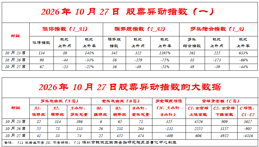 股票异动指数：10月27日N值下探至-400，微盘与避险成抱团堡垒