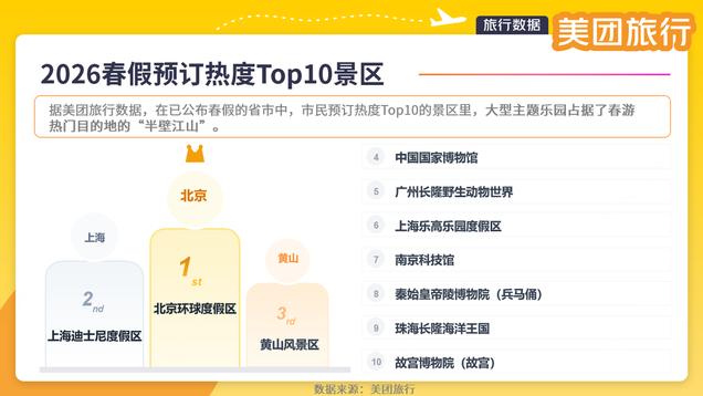 美团旅行：“春假经济”释放消费潜能，大型主题乐园成家庭出游热门目的地