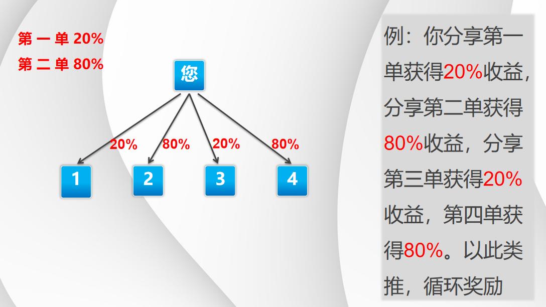 「279」模式：两人成组、七人成团，如何实现团队收益90%+增长？