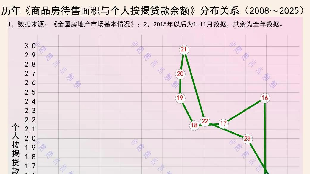个人按揭降至2012年水平，待售面积却创新高