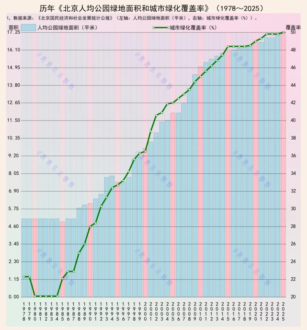 北京人均公园面积和城市绿化率，同样创历史新高