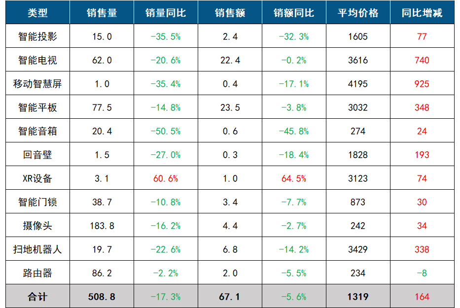 洛图月报 | 2026年4月中国客厅智能设备线上零售市场数据总结报告