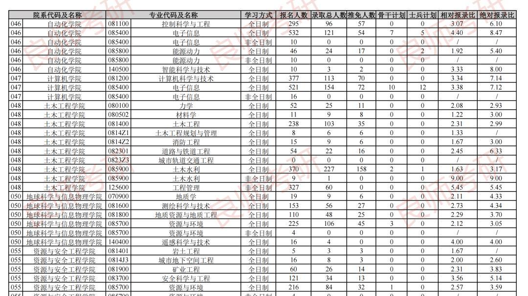 刚刚！中南大学2026年研考复试线发布！