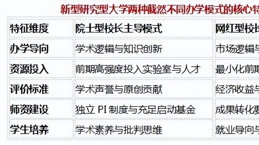 院士型校长与网红型校长差距：新型研究型大学的办学逻辑分析与出路