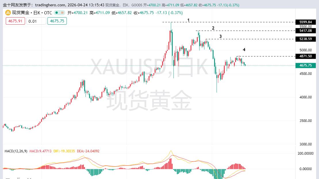 黄金弱势行情当中，黄金下跌需要点时间！