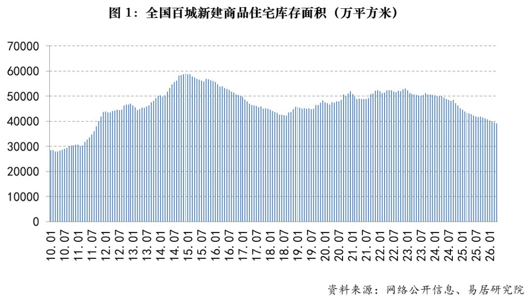 百城住宅库存连续四年下降 市场供求关系逐步改善