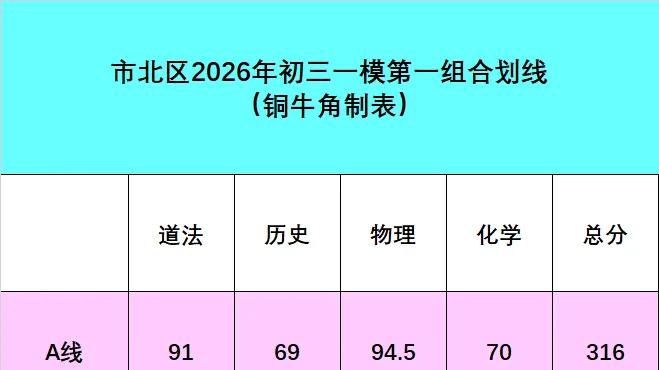 最新！市北、市南2026初三一模划线出炉！给孩子定位，这篇就够了