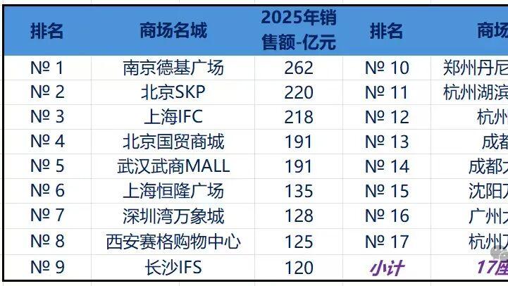 这座蝉联全国“店王”的商业体，究竟卖的什么秘笈?