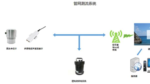 城镇排水管流量和液位在线监测技术