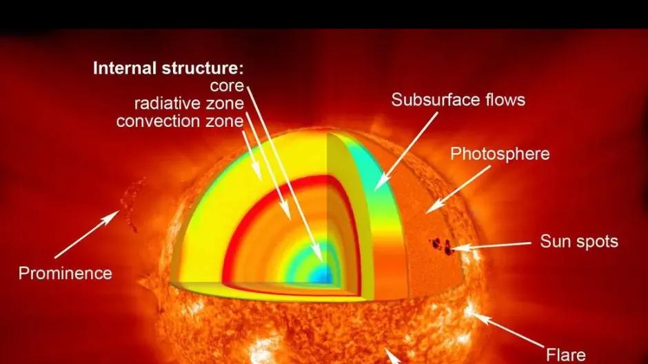 电网瘫痪、极光南移，真相竟是太阳“地壳”下藏着一台永动机