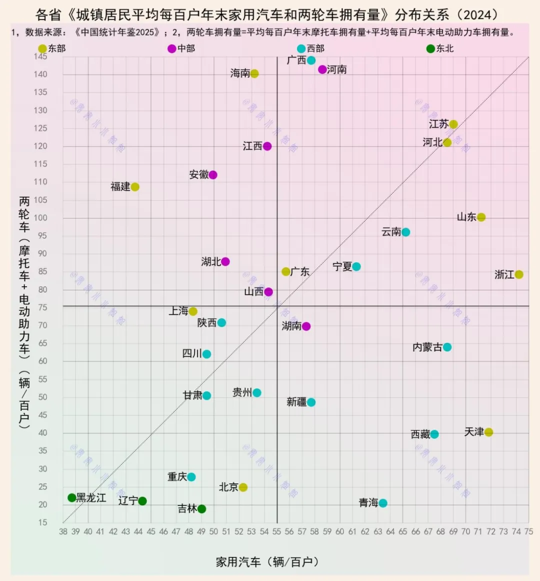 江苏和河北，家用汽车多，电动车也多