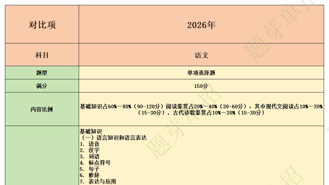 河北单招三类重大变化！2026→2027考点全对比|题芽单招