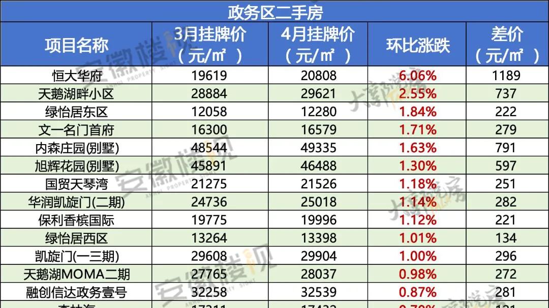 4月合肥九区500个二手房最新涨跌榜！包河区涨疯了