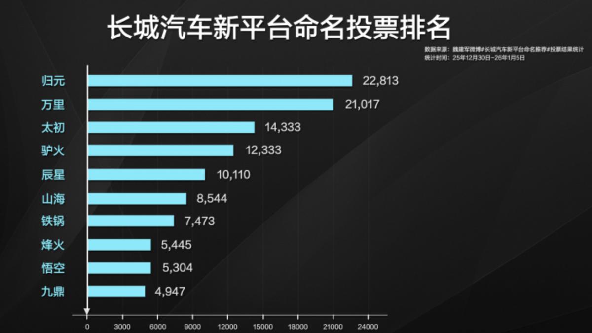 一台车可承载五动力，长城“归元”靠啥改写汽车平台游戏规则？