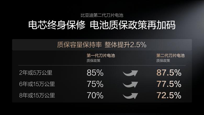 比亚迪发布第二代刀片电池及闪充技术，引领新能源汽车迈入闪充时代