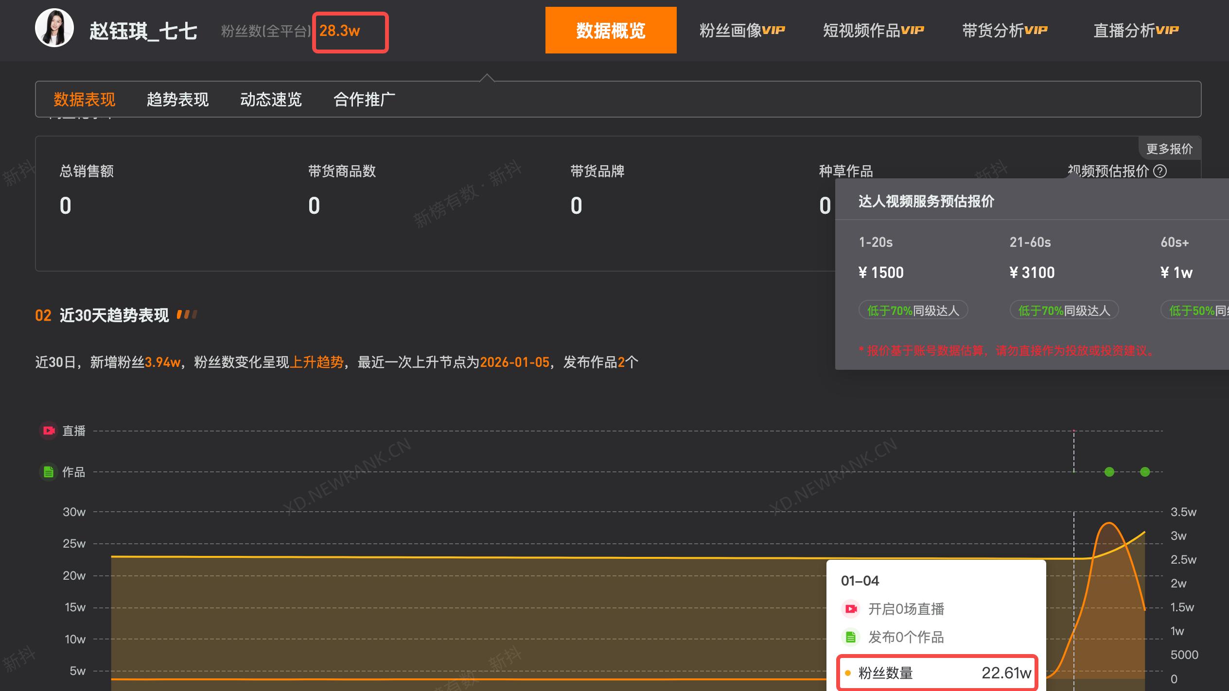七七近期涨粉超5万