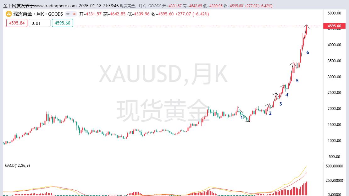 黄金周一开盘有望继续高开，黄金能否高走依然值得关注！