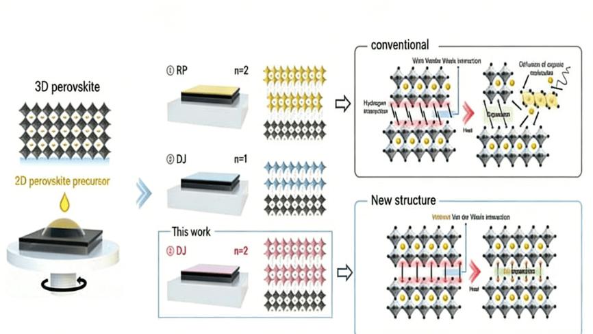 KAIST韩国研发：钙钛矿太阳能电池效率超25%寿命长