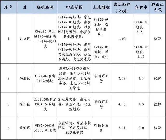 突发！2025年上海第四批次土拍预告发布，虹口、杨浦等区域上新