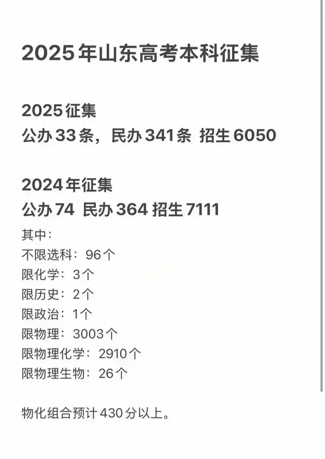 2025年山东剩余本科计划总共6050人