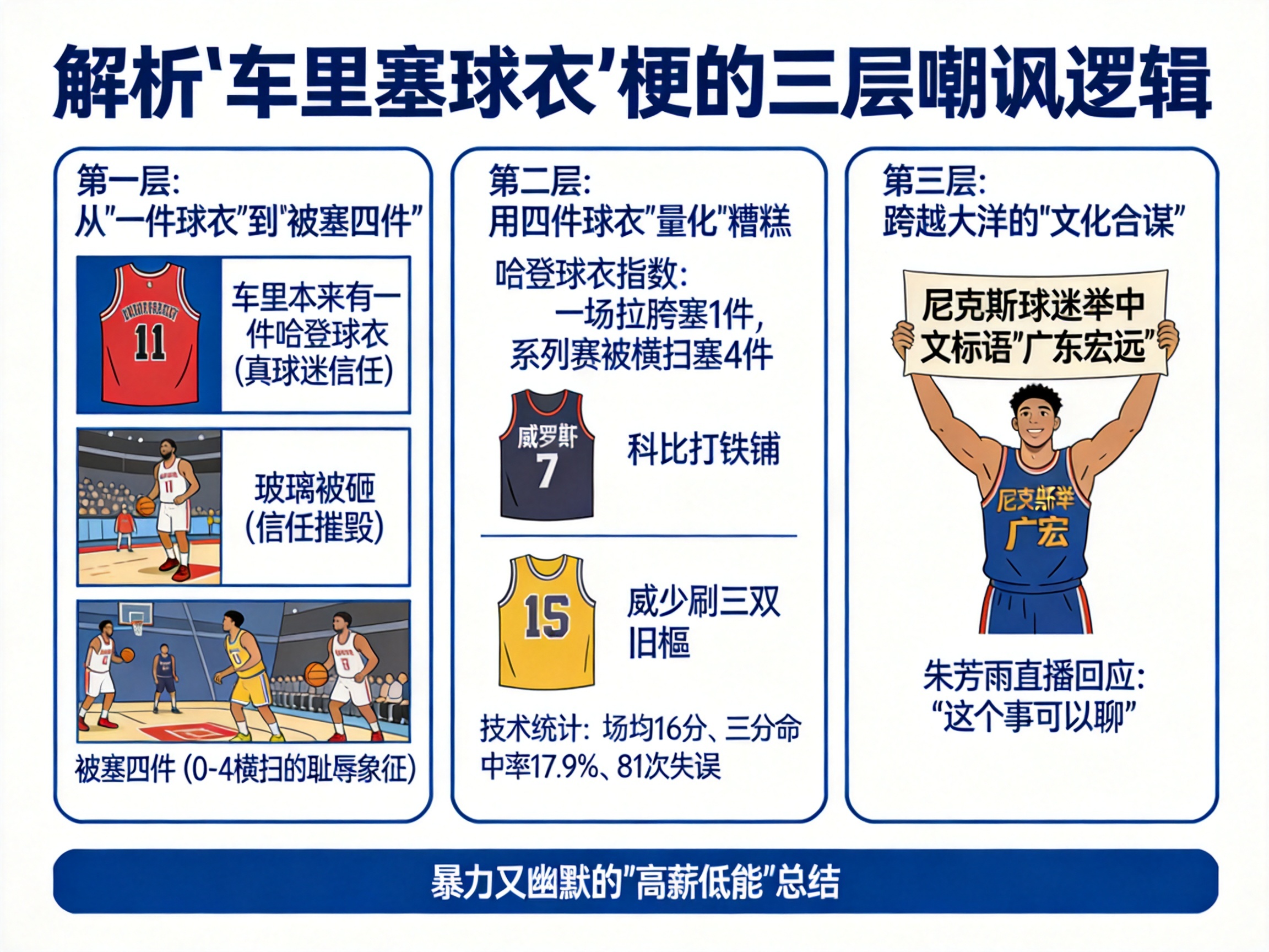 骑士遭0-4横扫后，哈登“车里塞球衣”梗是怎么来的？